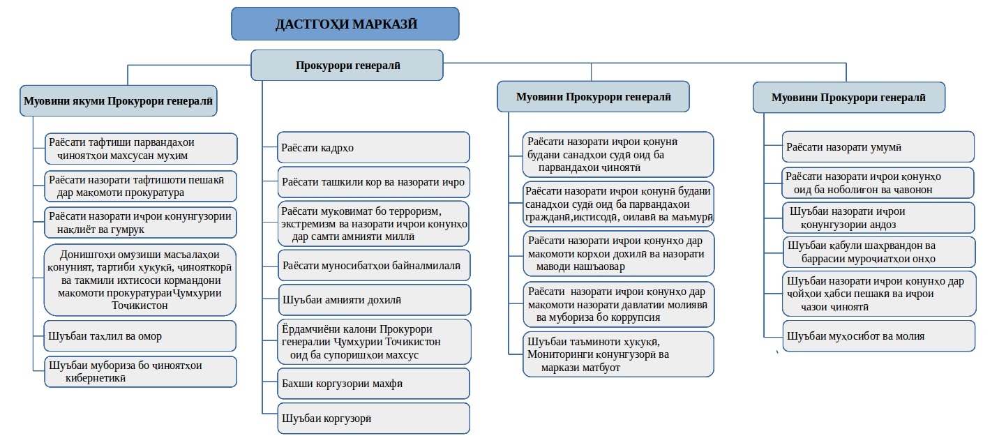 Структура прокуратуры московской области схема